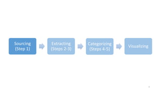 Sourcing
(Step 1)
Extracting
(Steps 2-3)
Categorizing
(Steps 4-5)
Visualizing
6
 