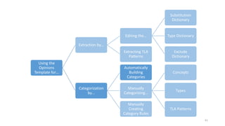 Using the
Opinions
Template for…
Extraction by…
Editing the…
Substitution
Dictionary
Type Dictionary
Exclude
Dictionary
Extracting TLA
Patterns
Categorization
by…
Automatically
Building
Categories
Manually
Categorizing…
Concepts
Types
TLA Patterns
Manually
Creating
Category Rules
61
 