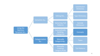 Using the
Opinions
Template for…
Extraction by…
Editing the…
Substitution
Dictionary
Type Dictionary
Exclude
Dictionary
Extracting TLA
Patterns
Categorization
by…
Automatically
Building
Categories
Manually
Categorizing…
Concepts
Types
TLA Patterns
Manually
Creating
Category Rules
66
 