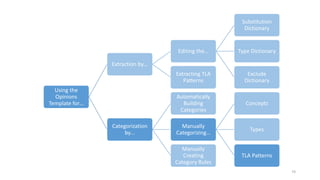 Using the
Opinions
Template for…
Extraction by…
Editing the…
Substitution
Dictionary
Type Dictionary
Exclude
Dictionary
Extracting TLA
Patterns
Categorization
by…
Automatically
Building
Categories
Manually
Categorizing…
Concepts
Types
TLA Patterns
Manually
Creating
Category Rules
74
 
