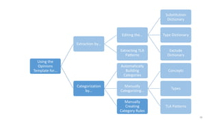 Using the
Opinions
Template for…
Extraction by…
Editing the…
Substitution
Dictionary
Type Dictionary
Exclude
Dictionary
Extracting TLA
Patterns
Categorization
by…
Automatically
Building
Categories
Manually
Categorizing…
Concepts
Types
TLA Patterns
Manually
Creating
Category Rules
78
 