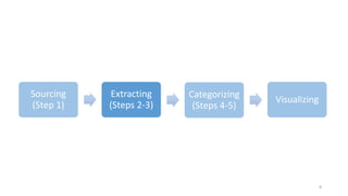 Sourcing
(Step 1)
Extracting
(Steps 2-3)
Categorizing
(Steps 4-5)
Visualizing
8
 