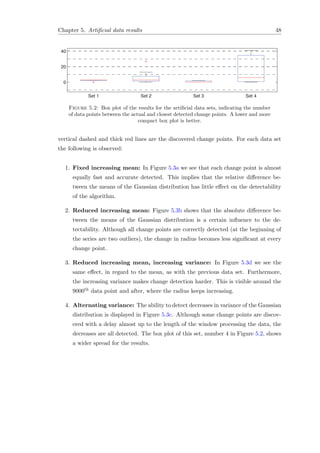 Chapter 5. Artiﬁcial data results 48
0
20
40
Set 1 Set 2 Set 3 Set 4
Figure 5.2: Box plot of the results for the artiﬁcial data sets, indicating the number
of data points between the actual and closest detected change points. A lower and more
compact box plot is better.
vertical dashed and thick red lines are the discovered change points. For each data set
the following is observed:
1. Fixed increasing mean: In Figure 5.3a we see that each change point is almost
equally fast and accurate detected. This implies that the relative diﬀerence be-
tween the means of the Gaussian distribution has little eﬀect on the detectability
of the algorithm.
2. Reduced increasing mean: Figure 5.3b shows that the absolute diﬀerence be-
tween the means of the Gaussian distribution is a certain inﬂuence to the de-
tectability. Although all change points are correctly detected (at the beginning of
the series are two outliers), the change in radius becomes less signiﬁcant at every
change point.
3. Reduced increasing mean, increasing variance: In Figure 5.3d we see the
same eﬀect, in regard to the mean, as with the previous data set. Furthermore,
the increasing variance makes change detection harder. This is visible around the
9000th data point and after, where the radius keeps increasing.
4. Alternating variance: The ability to detect decreases in variance of the Gaussian
distribution is displayed in Figure 5.3c. Although some change points are discov-
ered with a delay almost up to the length of the window processing the data, the
decreases are all detected. The box plot of this set, number 4 in Figure 5.2, shows
a wider spread for the results.
 