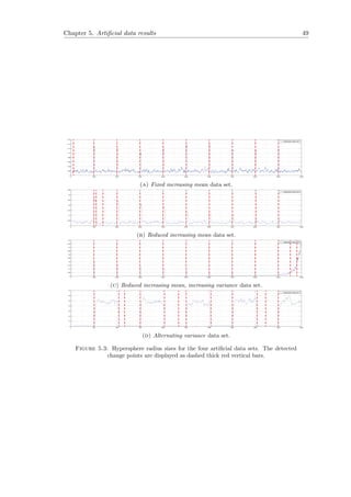 Chapter 5. Artiﬁcial data results 49
0 1000 2000 3000 4000 5000 6000 7000 8000 9000 10000
0
0.02
0.04
0.06
0.08
0.1
0.12
0.14
0.16
Hypersphere radius set 1
(a) Fixed increasing mean data set.
0 1000 2000 3000 4000 5000 6000 7000 8000 9000 10000
0
0.05
0.1
0.15
0.2
0.25
0.3
0.35
Hypersphere radius set 2
(b) Reduced increasing mean data set.
0 1000 2000 3000 4000 5000 6000 7000 8000 9000 10000
0
0.05
0.1
0.15
0.2
0.25
0.3
0.35
0.4
0.45
0.5
Hypersphere radius set 4
(c) Reduced increasing mean, increasing variance data set.
0 500 1000 1500 2000 2500 3000 3500 4000 4500 5000
0
0.1
0.2
0.3
0.4
0.5
0.6
0.7
Hypersphere radius set 3
(d) Alternating variance data set.
Figure 5.3: Hypersphere radius sizes for the four artiﬁcial data sets. The detected
change points are displayed as dashed thick red vertical bars.
 