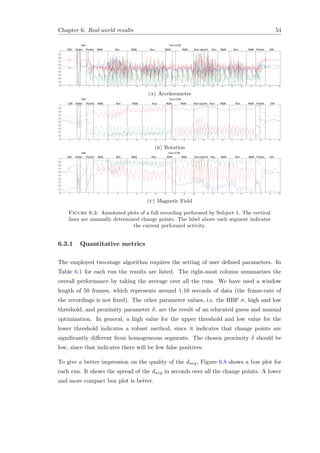 Chapter 6. Real-world results 54
0 2 4 6 8 10 12 14 16 18 20 22 24 26 28 30 32 34 36 38 40 42 44 46
0
0.1
0.2
0.3
0.4
0.5
0.6
0.7
0.8
0.9
1
Walk Run Walk Run Walk Run (sprint) Run Walk
Still
Still StillPocket PocketShake
Turn CCW
Walk WalkRun
(a) Accelerometer
0 2 4 6 8 10 12 14 16 18 20 22 24 26 28 30 32 34 36 38 40 42 44 46
0
0.1
0.2
0.3
0.4
0.5
0.6
0.7
0.8
0.9
1
Walk Run Walk Run Walk Run (sprint) Run Walk
Still
Still StillPocket PocketShake
Turn CCW
Walk WalkRun
(b) Rotation
0 2 4 6 8 10 12 14 16 18 20 22 24 26 28 30 32 34 36 38 40 42 44 46
0
0.1
0.2
0.3
0.4
0.5
0.6
0.7
0.8
0.9
1
Walk Run Walk Run Walk Run (sprint) Run Walk
Still
Still StillPocket PocketShake
Turn CCW
Walk WalkRun
(c) Magnetic Field
Figure 6.3: Annotated plots of a full recording performed by Subject 1. The vertical
lines are manually determined change points. The label above each segment indicates
the current performed activity.
6.3.1 Quantitative metrics
The employed two-stage algorithm requires the setting of user deﬁned parameters. In
Table 6.1 for each run the results are listed. The right-most column summarizes the
overall performance by taking the average over all the runs. We have used a window
length of 50 frames, which represents around 1.16 seconds of data (the frame-rate of
the recordings is not ﬁxed). The other parameter values, i.e. the RBF σ, high and low
threshold, and proximity parameter δ, are the result of an educated guess and manual
optimization. In general, a high value for the upper threshold and low value for the
lower threshold indicates a robust method, since it indicates that change points are
signiﬁcantly diﬀerent from homogeneous segments. The chosen proximity δ should be
low, since that indicates there will be few false positives.
To give a better impression on the quality of the davg, Figure 6.8 shows a box plot for
each run. It shows the spread of the davg in seconds over all the change points. A lower
and more compact box plot is better.
 