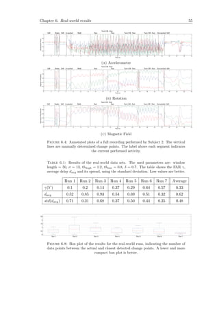 Chapter 6. Real-world results 55
0 2 4 6 8 10 12 14 16 18 20 22 24 26 28 30 32 34 36 38 40
0
0.2
0.4
0.6
0.8
1
Time (s)
AccelerationForce
Still StillShake In pocket Walk Run
Turn CW - Run
Run Turn CW - Run Turn CW - Run Out pocket Still
(a) Accelerometer
0 2 4 6 8 10 12 14 16 18 20 22 24 26 28 30 32 34 36 38 40
0
0.2
0.4
0.6
0.8
1
Time (s)
DegreesofRotation
Still StillShake In pocket Walk Run
Turn CW - Run
Run Turn CW - Run Turn CW - Run Out pocket Still
(b) Rotation
0 2 4 6 8 10 12 14 16 18 20 22 24 26 28 30 32 34 36 38 40
0
0.2
0.4
0.6
0.8
1
Time (s)
GeometricFieldStrenth
Still StillShake In pocket Walk Run
Turn CW - Run
Run Turn CW - Run Turn CW - Run Out pocket Still
(c) Magnetic Field
Figure 6.4: Annotated plots of a full recording performed by Subject 2. The vertical
lines are manually determined change points. The label above each segment indicates
the current performed activity.
Table 6.1: Results of the real-world data sets. The used parameters are: window
length = 50, σ = 13, thhigh = 1.2, thlow = 0.8, δ = 0.7. The table shows the FAR γ,
average delay davg and its spread, using the standard deviation. Low values are better.
Run 1 Run 2 Run 3 Run 4 Run 5 Run 6 Run 7 Average
γ(Y ) 0.1 0.2 0.14 0.37 0.29 0.64 0.57 0.33
davg 0.52 0.85 0.93 0.54 0.69 0.51 0.32 0.62
std(davg) 0.71 0.31 0.68 0.37 0.50 0.44 0.35 0.48
0
0.5
1
1.5
2
2.5
Run 1 Run 2 Run 3 Run 4 Run 5 Run 6 Run 7
Figure 6.8: Box plot of the results for the real-world runs, indicating the number of
data points between the actual and closest detected change points. A lower and more
compact box plot is better.
 