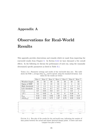 Appendix A
Observations for Real-World
Results
This appendix provides observations and remarks which we made from inspecting the
real-world results from Chapter 6. In Section 6.3.2 we have discussed a few overall
eﬀects. In the following we discuss the performance of each run, using the (manually
determined) speciﬁc parameters as listed in Table A.1.
Table A.1: Parameter settings and results of the real-world data sets. The table
shows the FAR γ, average delay davg and its spread, using the standard deviation. Low
values for the results are better.
Run 1 Run 2 Run 3 Run 4 Run 5 Run 6 Run 7
Window length 50 50 50 50 50 50 50
Sigma of RBF 13 13 13 13 13 4 13
High threshold 1.2 1.5 1.1 1.3 1.2 1.7 1.3
Low threshold 0.8 0.8 0.7 0.7 0.8 0.6 0.6
δ (s) 0.7 0.85 0.6 0.7 1 0.8 1
γ(Y ) 0.1 0.05 0 0.2 0 0.48 0
davg 0.52 0.83 0.92 1.26 1.05 0.92 0.47
std(davg) 0.29 0.55 0.75 1.67 0.78 0.92 0.52
0
1
2
3
4
5
Run 1 Run 2 Run 3 Run 4 Run 5 Run 6 Run 7
Figure A.1: Box plot of the results for the real-world runs, indicating the number of
data points between the actual and closest detected change points. A lower and more
compact box plot is better.
65
 