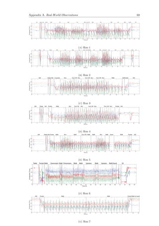 Appendix A. Real-World Observations 68
0 2 4 6 8 10 12 14 16 18 20 22 24 26 28 30 32 34 36 38 40 42 44 46
0
0.2
0.4
0.6
0.8
1
Time (s)
AccelerationForce
Walk Run Walk Run Walk Run Walk Run WalkStillStill StillPocket PocketShake Turn CCW Walk
(a) Run 1
0 3 6 9 12 15 18 21 24 27 30 33 36 39 42 45 48 51 54 57 60
0
0.2
0.4
0.6
0.8
1
Time (s)
AccelerationForce
Stll Shake Pocket Walk Turn CCWStll Run Walk Run Walk Walk Run Walk Run (sprint) WalkRun Pocket Stll Shake Stll
(b) Run 2
0 2 4 6 8 10 12 14 16 18 20 22 24 26 28 30 32 34
0
0.2
0.4
0.6
0.8
1
Time (s)
AccelerationForce
Still Shake Still In pocket Run Turn CW - Run Turn CW - Run Turn CW - Run Walk StillPocket Still
(c) Run 3
0 2 4 6 8 10 12 14 16 18 20 22 24 26 28 30 32 34 36 38 40
0
0.2
0.4
0.6
0.8
1
Time (s)
AccelerationForce
Still Shake Still Pocket Walk Run Turn CW Run Turn CW - Run Turn CW - Run Pocket Still
(d) Run 4
0 3 6 9 12 15 18 21 24 27 30 33 36 39 42 45 48 51
0
0.2
0.4
0.6
0.8
1
Time (s)
AccelerationForce
Still ShakeStill Pocket Walk Run RunWalk Turn CW - Walk Walk Walk Stand Walk Pocket Still
(e) Run 5
0 4 8 12 16 20 24 28 32 36 40 44 48 52 56 60 64 68 72 76 80 84
0
0.2
0.4
0.6
0.8
1
Time (s)
AccelerationForce
Table Pocket Walk Downstairs Walk Downstairs Walk Walk Upstairs Walk Upstairs WalkStand Sit
(f) Run 6
0 2 4 6 8 10 12 14 16 18 20 22 24 26 28 30 32 34 36 38 40
0
0.2
0.4
0.6
0.8
1
Time (s)
AccelerationForce
Still Pocket Walk Walk PocketWalk (in hand)
(g) Run 7
 
