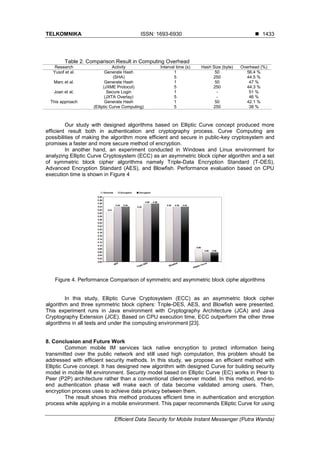 TELKOMNIKA ISSN: 1693-6930 
Efficient Data Security for Mobile Instant Messenger (Putra Wanda)
1433
Table 2. Comparison Result in Computing Overhead
Research Activity Interval time (s) Hash Size (byte) Overhead (%)
Yusof et al. Generate Hash 1 50 56.4 %
(SHA) 5 250 44.5 %
Marc et al. Generate Hash 1 50 47 %
(JXME Protocol) 5 250 44.3 %
Joan et al. Secure Login 1 - 51 %
(JXTA Overlay) 5 - 46 %
This approach Generate Hash 1 50 42.1 %
(Elliptic Curve Computing) 5 250 38 %
Our study with designed algorithms based on Elliptic Curve concept produced more
efficient result both in authentication and cryptography process. Curve Computing are
possibilities of making the algorithm more efficient and secure in public-key cryptosystem and
promises a faster and more secure method of encryption.
In another hand, an experiment conducted in Windows and Linux environment for
analyzing Elliptic Curve Cryptosystem (ECC) as an asymmetric block cipher algorithm and a set
of symmetric block cipher algorithms namely Triple-Data Encryption Standard (T-DES),
Advanced Encryption Standard (AES), and Blowfish. Performance evaluation based on CPU
execution time is shown in Figure 4
Figure 4. Performance Comparison of symmetric and asymmetric block ciphe algorithms
In this study, Elliptic Curve Cryptosystem (ECC) as an asymmetric block cipher
algorithm and three symmetric block ciphers: Triple-DES, AES, and Blowfish were presented.
This experiment runs in Java environment with Cryptography Architecture (JCA) and Java
Cryptography Extension (JCE). Based on CPU execution time, ECC outperform the other three
algorithms in all tests and under the computing environment [23].
8. Conclusion and Future Work
Common mobile IM services lack native encryption to protect information being
transmitted over the public network and still used high computation, this problem should be
addressed with efficient security methods. In this study, we propose an efficient method with
Elliptic Curve concept. It has designed new algorithm with designed Curve for building security
model in mobile IM environment. Security model based on Elliptic Curve (EC) works in Peer to
Peer (P2P) architecture rather than a conventional client-server model. In this method, end-to-
end authentication phase will make each of data become validated among users. Then,
encryption process uses to achieve data privacy between them.
The result shows this method produces efficient time in authentication and encryption
process while applying in a mobile environment. This paper recommends Elliptic Curve for using
 