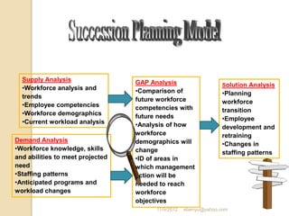 Supply Analysis
•Workforce analysis and
trends
•Employee competencies
•Workforce demographics
•Current workload analysis
GAP Analysis
•Comparison of
future workforce
competencies with
future needs
•Analysis of how
workforce
demographics will
change
•ID of areas in
which management
action will be
needed to reach
workforce
objectives
Demand Analysis
•Workforce knowledge, skills
and abilities to meet projected
need
•Staffing patterns
•Anticipated programs and
workload changes
Solution Analysis
•Planning
workforce
transition
•Employee
development and
retraining
•Changes in
staffing patterns
11/9/2012 ebenyu@yahoo.com
 