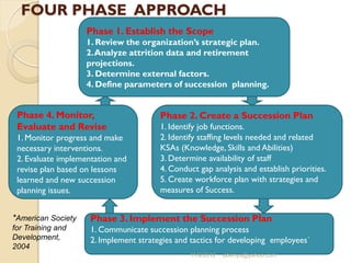 FOUR PHASE APPROACH
Phase 2. Create a Succession Plan
1. Identify job functions.
2. Identify staffing levels needed and related
KSAs (Knowledge, Skills and Abilities)
3. Determine availability of staff
4. Conduct gap analysis and establish priorities.
5. Create workforce plan with strategies and
measures of Success.
Phase 1. Establish the Scope
1. Review the organization’s strategic plan.
2.Analyze attrition data and retirement
projections.
3. Determine external factors.
4. Define parameters of succession planning.
Phase 4. Monitor,
Evaluate and Revise
1. Monitor progress and make
necessary interventions.
2. Evaluate implementation and
revise plan based on lessons
learned and new succession
planning issues.
Phase 3. Implement the Succession Plan
1. Communicate succession planning process
2. Implement strategies and tactics for developing employees`
*American Society
for Training and
Development,
2004
11/9/2012 ebenyu@yahoo.com
 