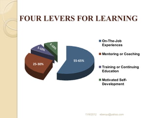 FOUR LEVERS FOR LEARNING
On-The-Job
Experiences
Mentoring or Coaching
Training or Continuing
Education
Motivated Self-
Development
55-65%
25-30%
11/9/2012 ebenyu@yahoo.com
 