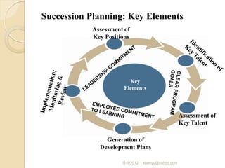 Assessment of
Key Positions
Assessment of
Key Talent
Generation of
Development Plans
Key
Elements
Succession Planning: Key Elements
11/9/2012 ebenyu@yahoo.com
 
