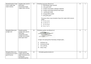 Mendeskripsikan fungsi
sistem rangka bagi
tubuh manusia
Disajikan data, peserta
didik dapat
menentukan fungsi
rangka tubuh manusia
C2 Perhatikan pernyatan dibawah ini!
1) Melindungi organ internal
2) Alat gerak aktif
3) Tempat menyimpan cadangan makanan
4) Tempat menyimpan kalsium dan fospor
5) membentuk tubuh
6) menggerakkan tubuh
7) alat gerak pasif
Pernyataan diatas yang merupakan fungsi dari rangka tubuh manusia
adalah…
A. 1), 2), 3), 4)
B. 1), 4), 5), 7)
C. 2), 3), 5), 6)
D. 3), 4, 5), 7)
B 1
Mengidentifikasi jenis
jaringan otot
Disajikan gambar
jaringan otot, peserta
didik dapat
menganalisis letak
jaringan otot tersebut
pada organ tubuh
C4 Perhatikan gambar otot dibawah ini! A 1
Mengidentifikasi jenis
tulang penyusun sistem
gerak manusia.
Disajikan gambar
rangka, peserta didik
dapat menetukan jenis
tulang yang
ditunjukkan gambar
C2 Perhatikan gambar berikut ini! B 1
Jaringan otot pada gambar disamping terdapat pada …
A. lambung, usus
B. lambung ,jantung
C. Usus, jantung
D. bisep ,trisep
 