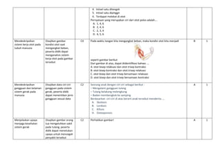 4. Intisel satu ditengah
5. Intisel satu dipinggir
6. Terdapat melekat di otot
Pernyataan yang merupakan ciri dari otot polos adalah….
A. 1, 4, 6
B. 2, 4, 6
C. 2, 3, 4
D. 4, 5, 6
Mendeskripsikan
sistem kerja otot pada
tubuh manusia
Disajikan gambar
kondisi otot saat
mengangkat beban,
peserta didik dapat
menganalisis sistem
kerja otot pada gambar
tersebut
C4 Pada waktu tangan kita mengangkat beban, maka kondisi otot kita menjadi
seperti gambar berikut
Dari gambar di atas, dapat diidentifikasi bahwa ....
A. otot bisep relaksasi dan otot trisep kontraksi
B. otot bisep kontraksi dan otot trisep relaksasi
C. otot bisep dan otot trisep bersamaan relaksasi
D. otot bisep dan otot trisep bersamaan kontraksi
B 1
Mendeskripsikan
gangguan dan kelainan
sistem gerak pada
manusia
Disajikan data ciri-ciri
gangguan pada sistem
gerak, peserta didik
dapat menentikan jenis
gangguan sesuai data
C2 Seorang anak dengan ciri-ciri sebagai berikut :
– Mengalami gangguan tulang
– Tulang belakang melengkung
– Badan membengkok ke samping
Berdasarkan ciri-ciri di atas berarti anak tersebut menderita ….
A. Skoliosis
B. Lordosis
C. Kifosis
D. Osteoporosis
A 1
Menjelaskan upaya
menjaga kesehatan
sistem gerak
Disajikan gambar orang
tua mengeluhkan sakit
pada tulang, peserta
didik dapat menetukan
upaya untuk mencegah
penyakit tersebut
C2 Perhatikan gambar! A 1
 