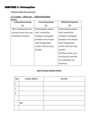 LAMPIRAN 3: Ketrampilan
Penilaian diskusi dan presentasi
3.1. Lembar Observasi Diskusi Kelompok
Rubrik
Sedang Berkembang
(1)
Sesuai Ekspektasi
(2)
Melebihi Ekspektasi
(3)
Aktif mendengarkan dan
mencatat semua data yang
disampaikan rekannya
Mendengarkan dengan
aktif, memberikan
pendapat, menanggapi
pendapat sesuai dengan
topik menggunakan
sumber informasi yang
kredibel.
Mendengarkan dengan
aktif, memberikan
pendapat, menanggapi
pendapat sesuai dengan
topik menggunakan
sumber informasi yang
kredibel.
Membantu rekan yang
kesulitan dan memiliki
jiwa leadership saat
berdiskusi.
DAFTAR NILAI DISKUSI SISWA
NO NAMA SISWA LEVEL
1
2
3
dst
 