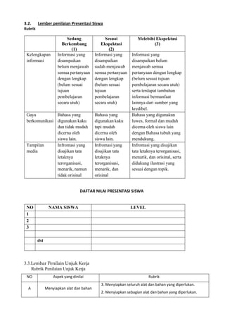 3.2. Lember penilaian Presentasi Siswa
Rubrik
Sedang
Berkembang
(1)
Sesuai
Ekspektasi
(2)
Melebihi Ekspektasi
(3)
Kelengkapan
informasi
Informasi yang
disampaikan
belum menjawab
semua pertanyaan
dengan lengkap
(belum sesuai
tujuan
pembelajaran
secara utuh)
Informasi yang
disampaikan
sudah menjawab
semua pertanyaan
dengan lengkap
(belum sesuai
tujuan
pembelajaran
secara utuh)
Informasi yang
disampaikan belum
menjawab semua
pertanyaan dengan lengkap
(belum sesuai tujuan
pembelajaran secara utuh)
serta terdapat tambahan
informasi bermanfaat
lainnya dari sumber yang
kredibel.
Gaya
berkomunikasi
Bahasa yang
digunakan kaku
dan tidak mudah
dicerna oleh
siswa lain.
Bahasa yang
digunakan kaku
tapi mudah
dicerna oleh
siswa lain.
Bahasa yang digunakan
luwes, formal dan mudah
dicerna oleh siswa lain
dengan Bahasa tubuh yang
mendukung.
Tampilan
media
Infromasi yang
disajikan tata
letaknya
terorganisasi,
menarik, namun
tidak orisinal
Infromasi yang
disajikan tata
letaknya
terorganisasi,
menarik, dan
orisinal
Infromasi yang disajikan
tata letaknya terorganisasi,
menarik, dan orisinal, serta
didukung ilustrasi yang
sesuai dengan topik.
DAFTAR NILAI PRESENTASI SISWA
NO NAMA SISWA LEVEL
1
2
3
dst
3.3.Lembar Penilain Unjuk Kerja
Rubrik Penilaian Unjuk Kerja
NO Aspek yang dinilai Rubrik
A Menyiapkan alat dan bahan
3. Menyiapkan seluruh alat dan bahan yang diperlukan.
2. Menyiapkan sebagian alat dan bahan yang diperlukan.
 