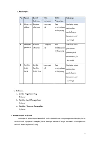 9
c. Keterampilan
No. Teknik Bentuk
Instrumen
Butir
Instrumen
Waktu
Pelaksanaan
Keterangan
1. Observasi
diskusi
Lembar
observasi
Lampiran
3.1
Saat
pembelajaran
berlangsung
Penilaian untuk
pencapaian
pembelajaran
(assessment for
learning)
2. Observasi
presentasi
Lembar
observasi
Lampiran
3.2
Saat
pembelajaran
berlangsung
Penilaian untuk
pencapaian
pembelajaran
(assessment for
learning)
3 Penilain
Unjuk
Kerja
Lembar
Penilain
Unjuk Kerja
Lampiran
3.3
Saat
pembelajaran
berlangsung
Penilaian untuk
pencapaian
pembelajaran
(assessment for
learning)
4. Instrumen
a. Lembar Pengamatan Sikap
Terlampir
b. Penilaian Kognitif/pengetahuan
Terlampir
c. Penilaian Psikomotor/ketrampilan
Terlampir
J. PEMBELAJARAN REMEDIAL
Pembelajaran remedial dilakukan dalam bentuk pembelajaran ulang mengenai materi yang belum
tuntas dikuasai, bagi peserta didik yang belum mencapai ketuntasan belajar sesuai hasil analisis penilaian
kemudian diadakan penilaian ulang.
 