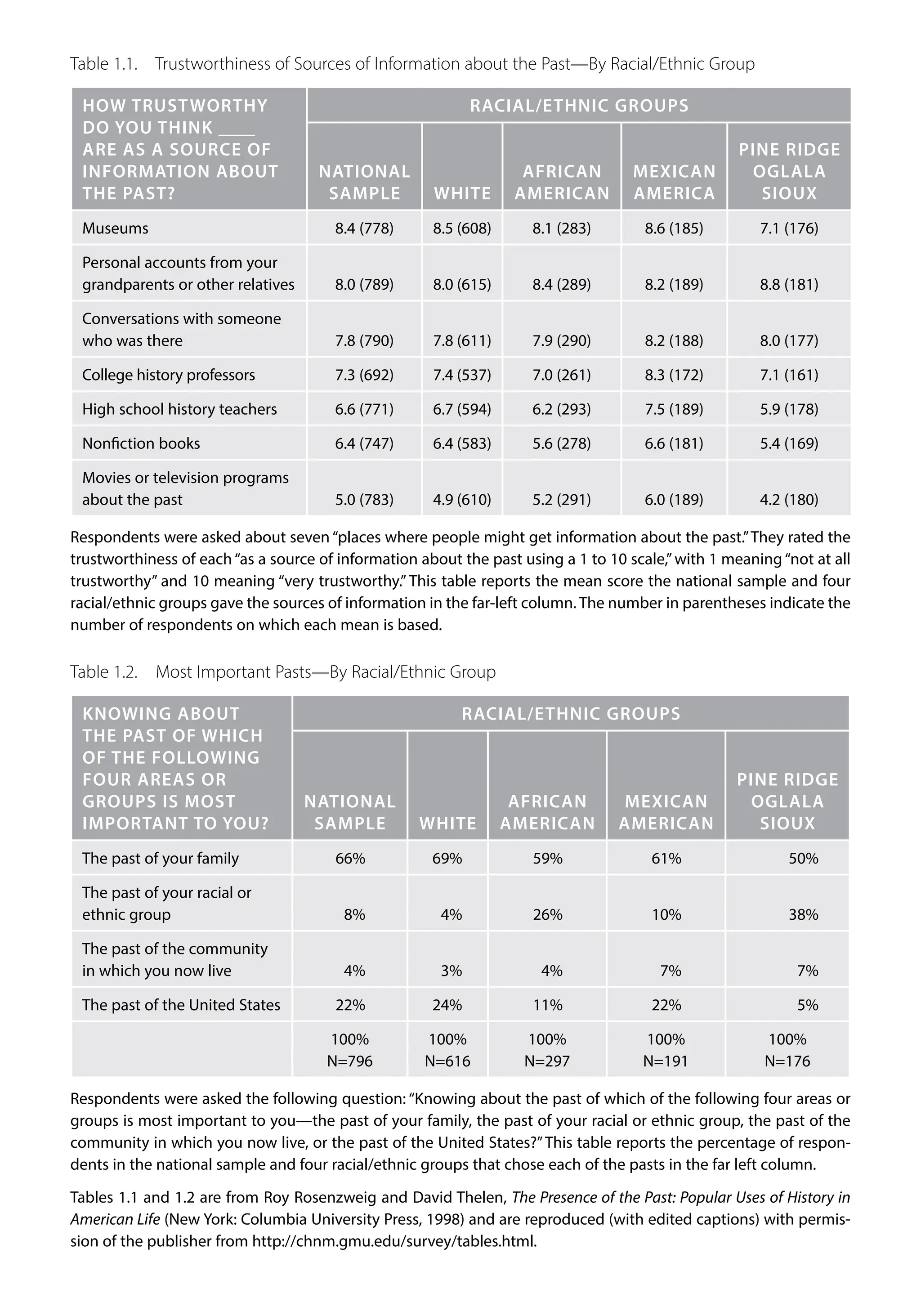 Table 1.1. Trustworthiness of Sources of Information about the Past—By Racial/Ethnic Group
HOW TRUSTWORTHY
DO YOU THINK ____
ARE AS A SOURCE OF
INFORMATION ABOUT
THE PAST?
RACIAL/ETHNIC GROUPS
NATIONAL
SAMPLE WHITE
AFRICAN
AMERICAN
MEXICAN
AMERICA
PINE RIDGE
OGLALA
SIOUX
Museums 8.4 (778) 8.5 (608) 8.1 (283) 8.6 (185) 7.1 (176)
Personal accounts from your
grandparents or other relatives 8.0 (789) 8.0 (615) 8.4 (289) 8.2 (189) 8.8 (181)
Conversations with someone
who was there 7.8 (790) 7.8 (611) 7.9 (290) 8.2 (188) 8.0 (177)
College history professors 7.3 (692) 7.4 (537) 7.0 (261) 8.3 (172) 7.1 (161)
High school history teachers 6.6 (771) 6.7 (594) 6.2 (293) 7.5 (189) 5.9 (178)
Nonfiction books 6.4 (747) 6.4 (583) 5.6 (278) 6.6 (181) 5.4 (169)
Movies or television programs
about the past 5.0 (783) 4.9 (610) 5.2 (291) 6.0 (189) 4.2 (180)
Respondents were asked about seven “places where people might get information about the past.”They rated the
trustworthiness of each “as a source of information about the past using a 1 to 10 scale,”with 1 meaning “not at all
trustworthy” and 10 meaning “very trustworthy.” This table reports the mean score the national sample and four
racial/ethnic groups gave the sources of information in the far-left column. The number in parentheses indicate the
number of respondents on which each mean is based.
Table 1.2. Most Important Pasts—By Racial/Ethnic Group
KNOWING ABOUT
THE PAST OF WHICH
OF THE FOLLOWING
FOUR AREAS OR
GROUPS IS MOST
IMPORTANT TO YOU?
RACIAL/ETHNIC GROUPS
NATIONAL
SAMPLE WHITE
AFRICAN
AMERICAN
MEXICAN
AMERICAN
PINE RIDGE
OGLALA
SIOUX
The past of your family 66% 69% 59% 61% 50%
The past of your racial or
ethnic group 8% 4% 26% 10% 38%
The past of the community
in which you now live 4% 3% 4% 7% 7%
The past of the United States 22% 24% 11% 22% 5%
100%
N=796
100%
N=616
100%
N=297
100%
N=191
100%
N=176
Respondents were asked the following question: “Knowing about the past of which of the following four areas or
groups is most important to you—the past of your family, the past of your racial or ethnic group, the past of the
community in which you now live, or the past of the United States?”This table reports the percentage of respon-
dents in the national sample and four racial/ethnic groups that chose each of the pasts in the far left column.
Tables 1.1 and 1.2 are from Roy Rosenzweig and David Thelen, The Presence of the Past: Popular Uses of History in
American Life (New York: Columbia University Press, 1998) and are reproduced (with edited captions) with permis-
sion of the publisher from http://chnm.gmu.edu/survey/tables.html.
 