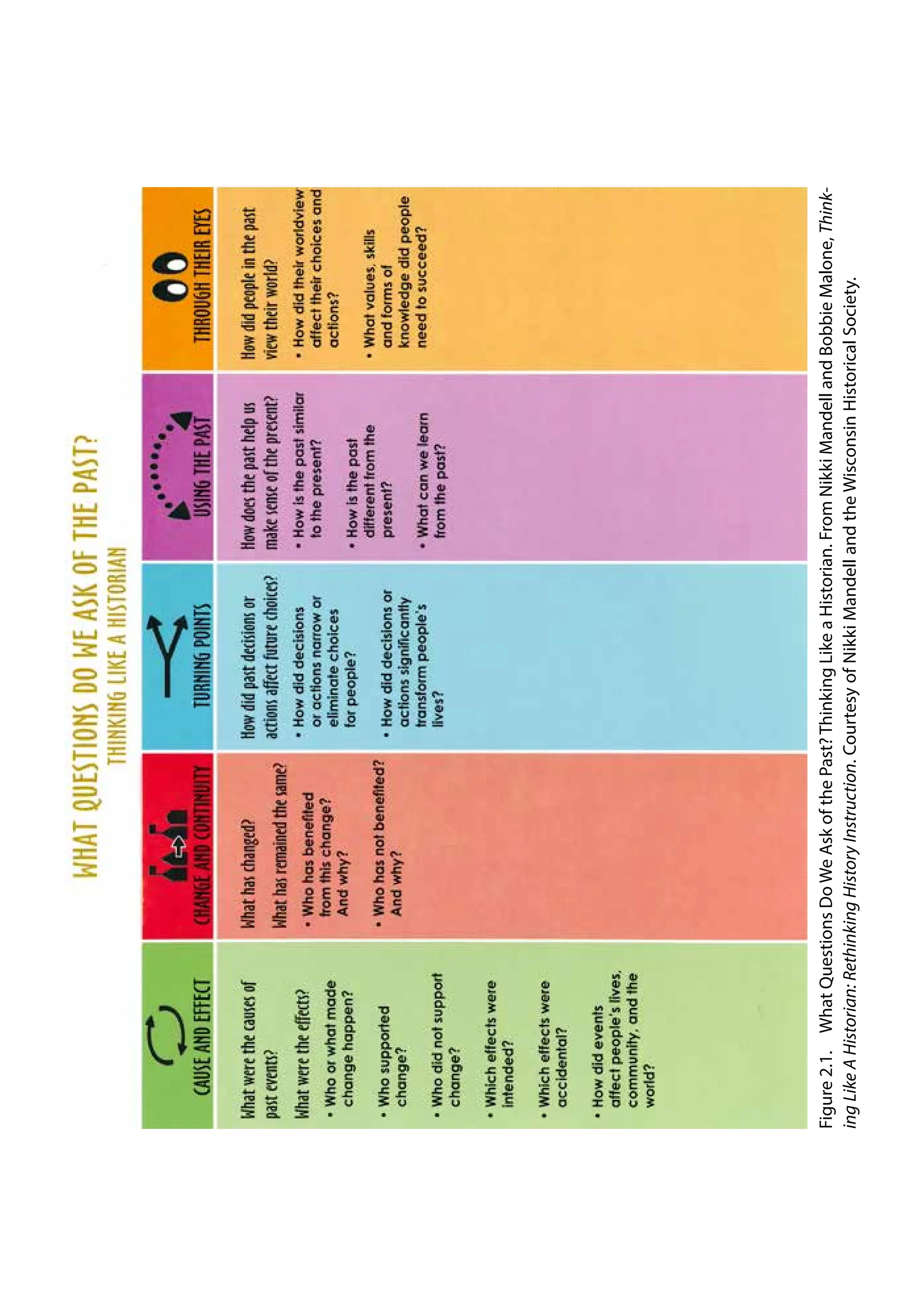 Figure
2.1.
What
Questions
Do
We
Ask
of
the
Past?
Thinking
Like
a
Historian.
From
Nikki
Mandell
and
Bobbie
Malone,
Think-
ing
Like
A
Historian:
Rethinking
History
Instruction.
Courtesy
of
Nikki
Mandell
and
the
Wisconsin
Historical
Society.
 