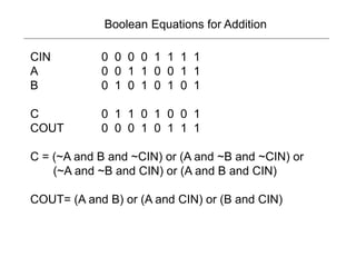 Boolean Equations for Addition
CIN 0 0 0 0 1 1 1 1
A 0 0 1 1 0 0 1 1
B 0 1 0 1 0 1 0 1
C 0 1 1 0 1 0 0 1
COUT 0 0 0 1 0 1 1 1
C = (~A and B and ~CIN) or (A and ~B and ~CIN) or
(~A and ~B and CIN) or (A and B and CIN)
COUT= (A and B) or (A and CIN) or (B and CIN)
 