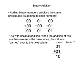 Binary Addition
• Adding binary numbers employs the same
procedures as adding decimal numbers:
00
+00
00
01
+00
01
00
+01
01
• As with decimal addition, when the addition of two
numbers exceeds the base value, the value is
“carried” over to the next column
01
+01
10
1 Carry the “1”
 