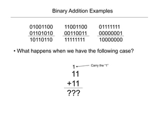 Binary Addition Examples
01001100
01101010
10110110
11001100
00110011
11111111
01111111
00000001
10000000
• What happens when we have the following case?
11
+11
???
1 Carry the “1”
 