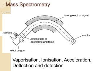Mass Spectrometry using modern techniques | PPT