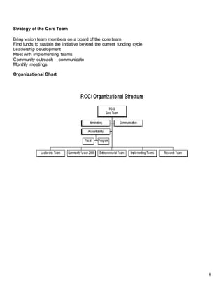 8
Strategy of the Core Team
Bring vision team members on a board of the core team
Find funds to sustain the initiative beyond the current funding cycle
Leadership development
Meet with implementing teams
Community outreach – communicate
Monthly meetings
Organizational Chart
 