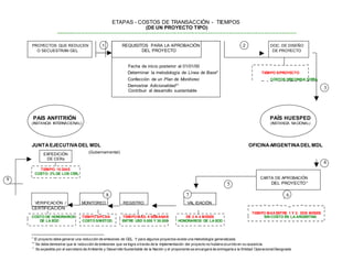 ETAPAS - COSTOS DE TRANSACCIÓN - TIEMPOS
(DE UN PROYECTO TIPO)
-------------------------------------------------------------------------------------------------------------------------------------------------------------------
PROYECTOS QUE REDUCEN 1 REQUISITOS PARA LA APROBACIÓN 2 DOC. DE DISEÑO
O SECUESTRAN GEIs DEL PROYECTO DE PROYECTO
Fecha de inicio posterior al 01/01/00
Determinar la metodología de Línea de Base9
TIEMPO S/PROYECTO
Confección de un Plan de Monitoreo COSTOS DE2CONSULTORÍA
Demostrar Adicionalidad10
3Contribuir al desarrollo sustentable
PAIS ANFITRIÓN PAÍS HUESPED
(INSTANCIA INTERNACIONAL) (INSTANCIA NACIONAL)
JUNTAEJECUTIVADEL MDL OFICINAARGENTINADEL MDL
EXPEDICIÓN
DE CERs
TIEMPO: 15 DIAS
COSTO: 2% DE LOS CERS
9
(Gubernamental)
4
CARTA DE APROBACIÓN
5 DEL PROYECTO11
8 7 6
VERIFICACIÓN / MONITOREO REGISTRO VAL IDACIÓN
CERTIFICACIÓN
TIEMPO MAXENTRE 1 Y 2: DOS MESES
COSTO DE HONORARIOS TIEMPO S/PLAN TIEMPOMAX: 8 SEMANAS DE 2 A 4 MESES SIN COSTO EN LA ARGENTINA
DE LA EOD COSTOS/METOD. ENTRE USD 5.000 Y 30.000 HONORARIOS DE LA EOD
9
El proyecto debe generar una reducción de emisiones de GEIs. Y para algunos proyectos existe una metodología generalizada.
10
Se debe demostrar que la reducción de emisiones que se logra a través de la implementación del proyecto no hubiera ocurrido en su ausencia.
11
Es expedida por el secretario de Ambiente y Desarrollo Sustentable de la Nación y el proponente se encargará de entregarla a la Entidad OperacionalDesignada
 