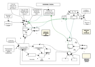 +
Costo de
reducción de
emisiones en
país Anexo I
Sanciones
del PK
Cupo de CERs
permitidos para
compra de país
Anexo I
Aproximación al
período de
compromiso
2012
DIAGRAMA CAUSAL
-
Volumen de
transacciones en
mercado de ERUs
-
+
(Qd
Q P
- Q )o
Conflictos-
Geopolíticos
-
Q
+
Incentivo a
+ +
-
+ +
Qd
d Petróleo
+
-
o
-
Reservas
Bajas
cumplir
Costos de
Transacción
-
+
PCER
Q
+
o
-
+
(Q - Q )d o
-
-
MERCADO
DE BONOS
DE
CARBONO
MERCADO
DE
PETRÓLEO
Q
- d
+
Financiamiento
por parte de
fondos
multilaterales
Proyectos MDL
+ presentados y
aprobados
+
- Calentamiento
Global
-
-
Calidad
de Vida
PEnergías
Q
o
(Qd - Q )o
-
Inversión
+ PBI +
Global
+
+ MERCADO
ENERGÍAS
LIMPIAS
 