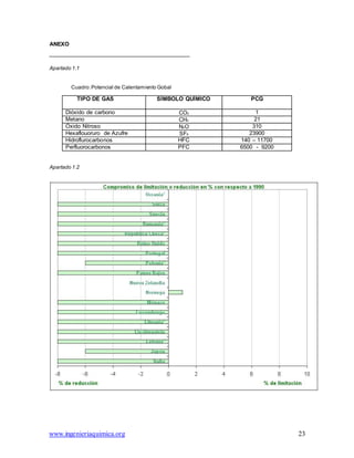 www.ingenieriaquimica.org 23
ANEXO
Apartado 1.1
Cuadro:Potencial de Calentamiento Gobal
TIPO DE GAS SÍMBOLO QUÍMICO PCG
Dióxido de carbono CO2 1
Metano CH4 21
Óxido Nitroso N2O 310
Hexaflouoruro de Azufre SF6 23900
Hidroflurocarbonos HFC 140 – 11700
Perfluorocarbonos PFC 6500 - 9200
Apartado 1.2
 
