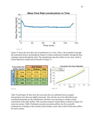 42
Figure 37
Figure 37 shows the mass flow rate of combustion air vs time. That is, the air pulled in through
the combustion blower, up through the firepot to oxidize combustion of pellets, through the heat
exchanger and out through the stack. The manufacturer rates this airflow at one value, which is
clearly depicted at steady-state by the plot in Figure 37.
Table 10 and Figure 38 show how the convection fan was calibrated from an original
measurement curve that was slightly inaccurate. Also, the fan curves for either blower are
considered proprietary by the manufacturer, and thus it was necessary to conduct careful
examination of the either airflow. This was done using the Venturi Meter as shown in Figure 8 in
a previous section. Table 10 tabulates accurate convection airflows for all six possible
combinations of settings on the external control module. (each value is half of total mass airflow
for entire system)
Convection Fan
Airflow [kg/hr]
Heat Output
Low Medium High
FanSpeed
Original
Low 29.14 42.06 51.95
High 72.80 104.31 112.43
Calibrat
ed
Low 26.37 37.60 46.12
High 63.99 91.12 98.15
Table 10 Figure 38
 
