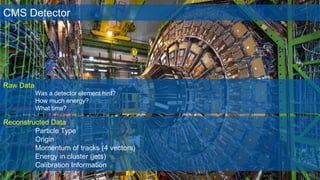 1/20/2015 Document reference 17
CMS Detector
Raw Data
Was a detector element hint?
How much energy?
What time?
Reconstructed Data
Particle Type
Origin
Momentum of tracks (4 vectors)
Energy in cluster (jets)
Calibration Information
 