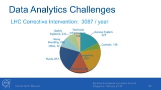 Data Analytics Challenges
20
Access System,
527
Controls, 158
Cryogenics,
655
Electricity, 455
Fluids, 657
Other, 12
Heavy
Handling, 266
Safety
Systems, 233
Technical
Infrastructure,
124
LHC Corrective Intervention: 3087 / year
Manuel Martin Marquez
Big Data & Analytics Innovation Summit
Singapore, February 27-28
 