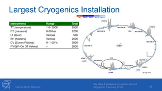 Largest Cryogenics Installation
31Manuel Martin Marquez
Big Data & Analytics Innovation Summit
Singapore, February 27-28
 