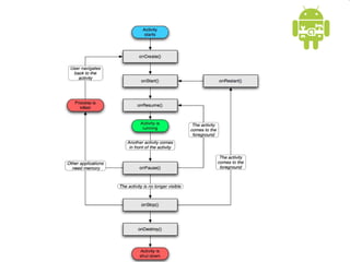 Android basics | PPT
