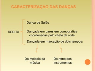 CARACTERIZAÇÃO DAS DANÇAS
REBITA
Dança de Salão
Dançada em pares em coreografias
coordenadas pelo chefe da roda
Dançada em marcação de dois tempos:
Da melodia da
música
Do ritmo dos
instrumentos
 