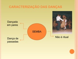 CARACTERIZAÇÃO DAS DANÇAS
SEMBA
Dançada
em pares
Dança de
passadas
Não é ritual
 