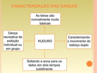 CARACTERIZAÇÃO DAS DANÇAS
KUDURO
Soltando a anca para os
lados em dois tempos
subtilmente
Caracterizando
o movimento do
baloiço duplo
As letras são
normalmente muito
básicas
Dança
recreativa de
exibição
individual ou
em grupo
 