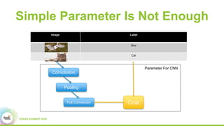 Simple Parameter Is Not Enough
Image Label
Bird
Cat
Convolution
Pooling
Full Connection Cost
Parameter For CNN
 