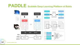 PADDLE Scalable Deep Learning Platform at Baidu
 
