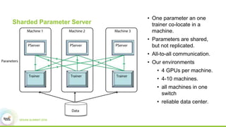 Sharded Parameter Server
• One parameter an one
trainer co-locate in a
machine.
• Parameters are shared,
but not replicated.
• All-to-all communication.
• Our environments
• 4 GPUs per machine.
• 4-10 machines.
• all machines in one
switch
• reliable data center.
 