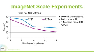 ImageNet Scale Experiments
0
10
20
30
40
1 2 3 4 5
Time(s)
Number of machines
Time per 100 batches
TCP RDMA
• AlexNet on ImageNet
• batch size = 64
• 1 Machine has 4 K10
GPUs.
 
