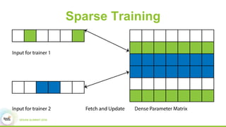 Sparse Training
 