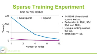 Sparse Training Experiment
0
75
150
225
1 2 4 8 16
Time(s)
Number of nodes
Time per 100 batches
Non Sparse Sparse
• 1451594 dimensional
sparse feature.
• Embedded to 128d, 96d,
96d, and 128d.
• Using a ranking cost on
the top.
• batch size = 128.
 