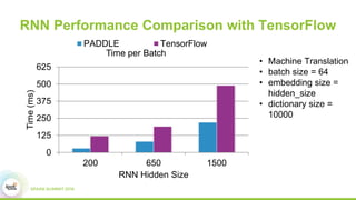 RNN Performance Comparison with TensorFlow
0
125
250
375
500
625
200 650 1500
Time(ms)
RNN Hidden Size
Time per Batch
PADDLE TensorFlow
• Machine Translation
• batch size = 64
• embedding size =
hidden_size
• dictionary size =
10000
 