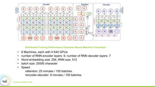 Distributed Training Performance Character Neural Machine Translation
• 8 Machines, each with 4 K40 GPUs
• number of RNN encoder layers: 9, number of RNN decoder layers: 7
• Word embedding size: 256, RNN size: 512
• batch size: 25000 character
• Speed:
•attention: 25 minutes / 100 batches .
•encoder-decoder: 9 minutes / 100 batches.
 