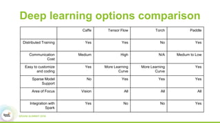 Deep learning options comparison
Caffe Tensor Flow Torch Paddle
Distributed Training Yes Yes No Yes
Communication
Cost
Medium High N/A Medium to Low
Easy to customize
and coding
Yes More Learning
Curve
More Learning
Curve
Yes
Sparse Model
Support
No Yes Yes Yes
Area of Focus Vision All All All
Integration with
Spark
Yes No No Yes
 