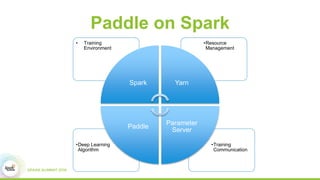 Paddle on Spark
•Training
Communication
•Deep Learning
Algorithm
•Resource
Management
• Training
Environment
Spark Yarn
Parameter
Server
Paddle
 